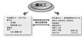 煤化工行業(yè)正在經(jīng)歷向現(xiàn)在先進(jìn)技術(shù)水平邁進(jìn)的道路中20160602