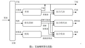 原油在煉化過(guò)程中采用的工藝技術(shù)先進(jìn)與否關(guān)系副產(chǎn)品的產(chǎn)量和質(zhì)量20160617