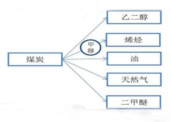 煤化工行業(yè)可以分離生產(chǎn)出眾多經(jīng)濟(jì)發(fā)展需要的清潔能源20160706