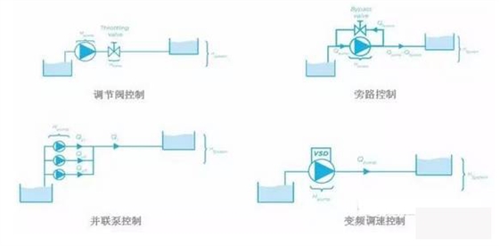 泵控制流量的方式有哪些？