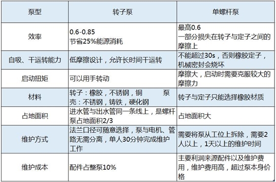 羅德轉子泵相比螺桿泵的技術優(yōu)勢分析2018082501