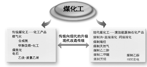 煤化工行業(yè)正在經(jīng)歷向現(xiàn)在先進(jìn)技術(shù)水平邁進(jìn)的道路中20160602