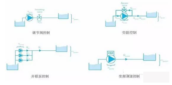 泵控制流量的方式有哪些？