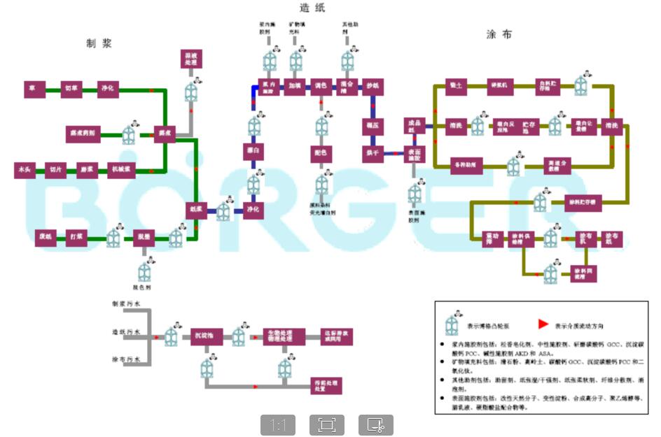 造紙流程