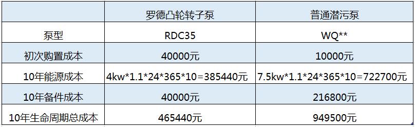 10年使用周期內(nèi)凸輪轉(zhuǎn)子本價(jià)格優(yōu)勢明顯