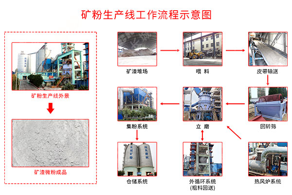礦渣生產線流程圖