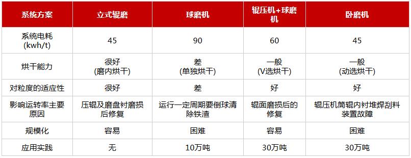 粉磨工藝對比數(shù)據(jù)